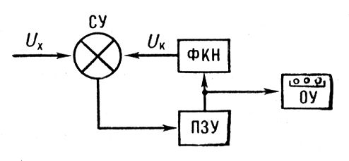 Рис. 2. Схема цифрового вольтметра постоянного тока: СУ — сравнивающее устройство; ФКН — формирователь компенсирующего напряжения; ПЗУ — программное запоминающее устройство; ОУ — отсчетное устройство; U<sub>x</sub> — измеряемое напряжение; U<sub>к</sub> — компенсирующее напряжение. Цифровое измерительное устройство.