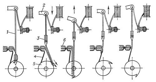 Последовательность образования челночного стежка обводом петли вокруг шпульки: 1 — верхняя нитка; 2 — нитепритягиватель; 3 — игла с ушком на конце; 4 — нижняя нитка; 5 — челнок; 6 — сшиваемый материал. Челночный стежок.