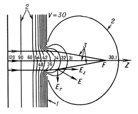 . 1.     (): 1  -; 2        ; 3   ; F   .      .          ,  ,     ,     ; V = 30   .   E z  E    ,   Er   .